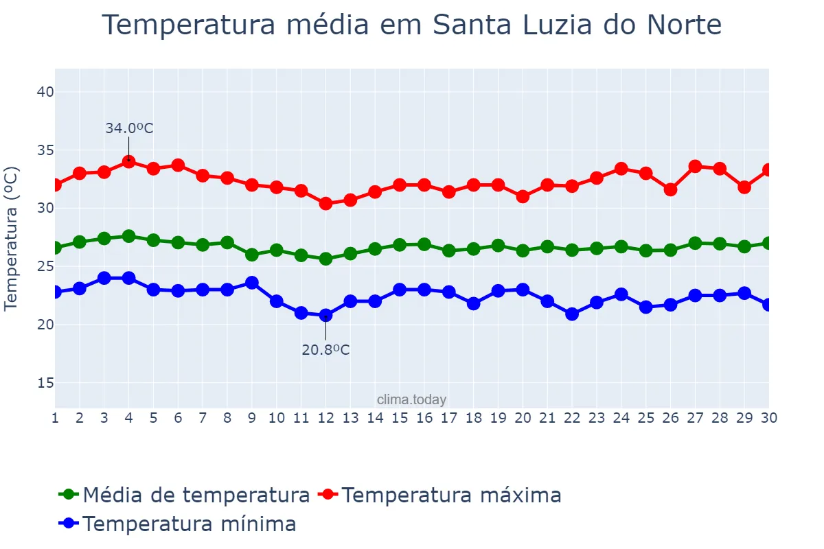 Temperatura em novembro em Santa Luzia do Norte, AL, BR