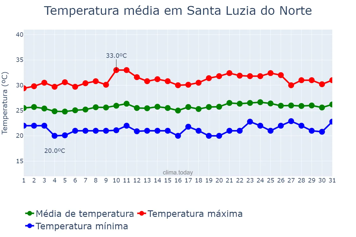 Temperatura em outubro em Santa Luzia do Norte, AL, BR