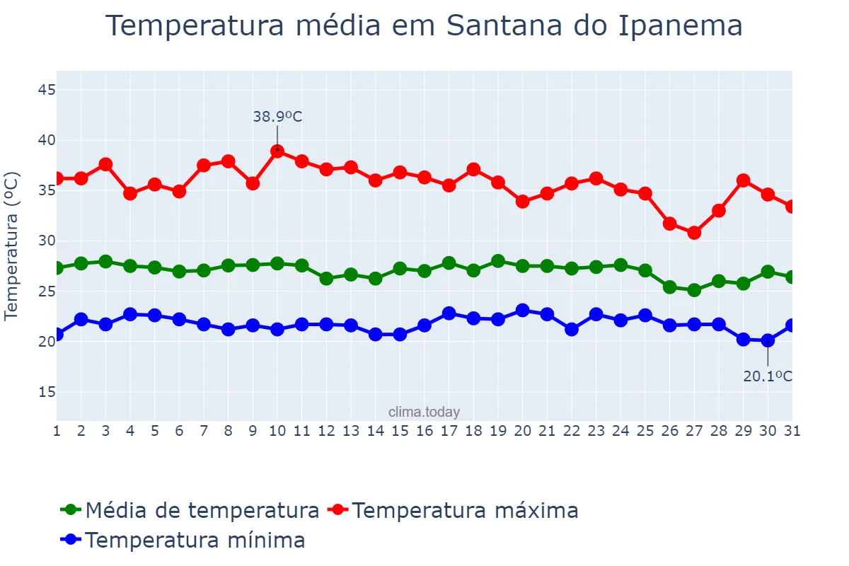 Temperatura em dezembro em Santana do Ipanema, AL, BR