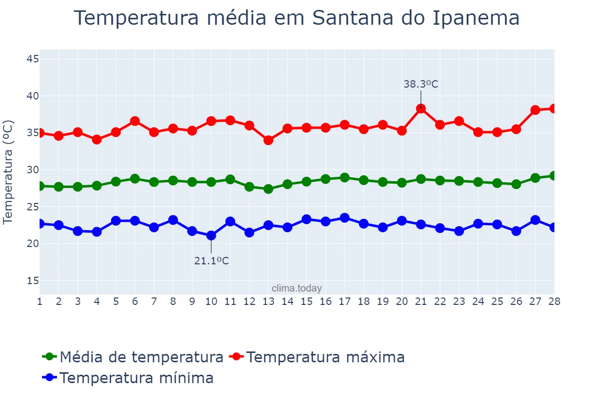Temperatura em fevereiro em Santana do Ipanema, AL, BR