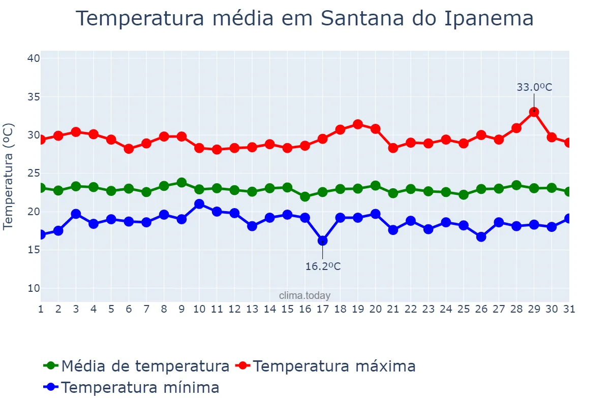 Temperatura em julho em Santana do Ipanema, AL, BR