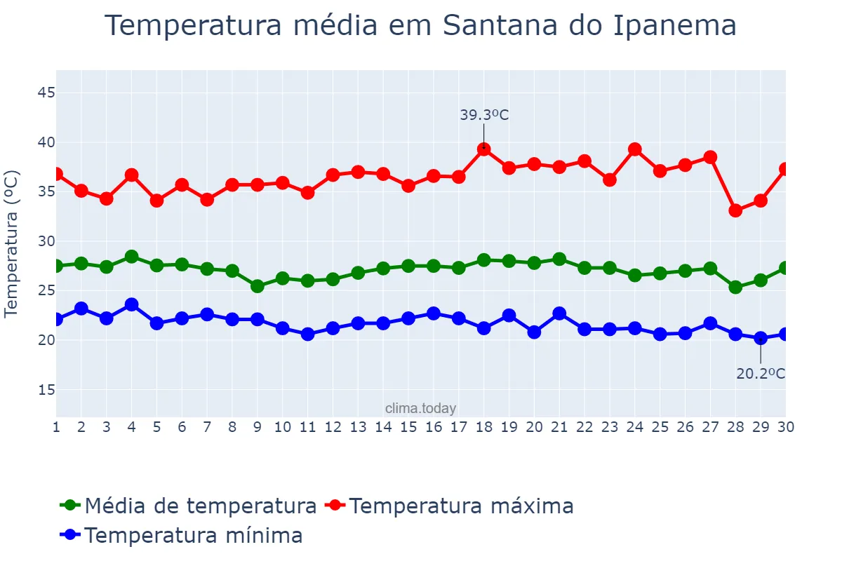 Temperatura em novembro em Santana do Ipanema, AL, BR
