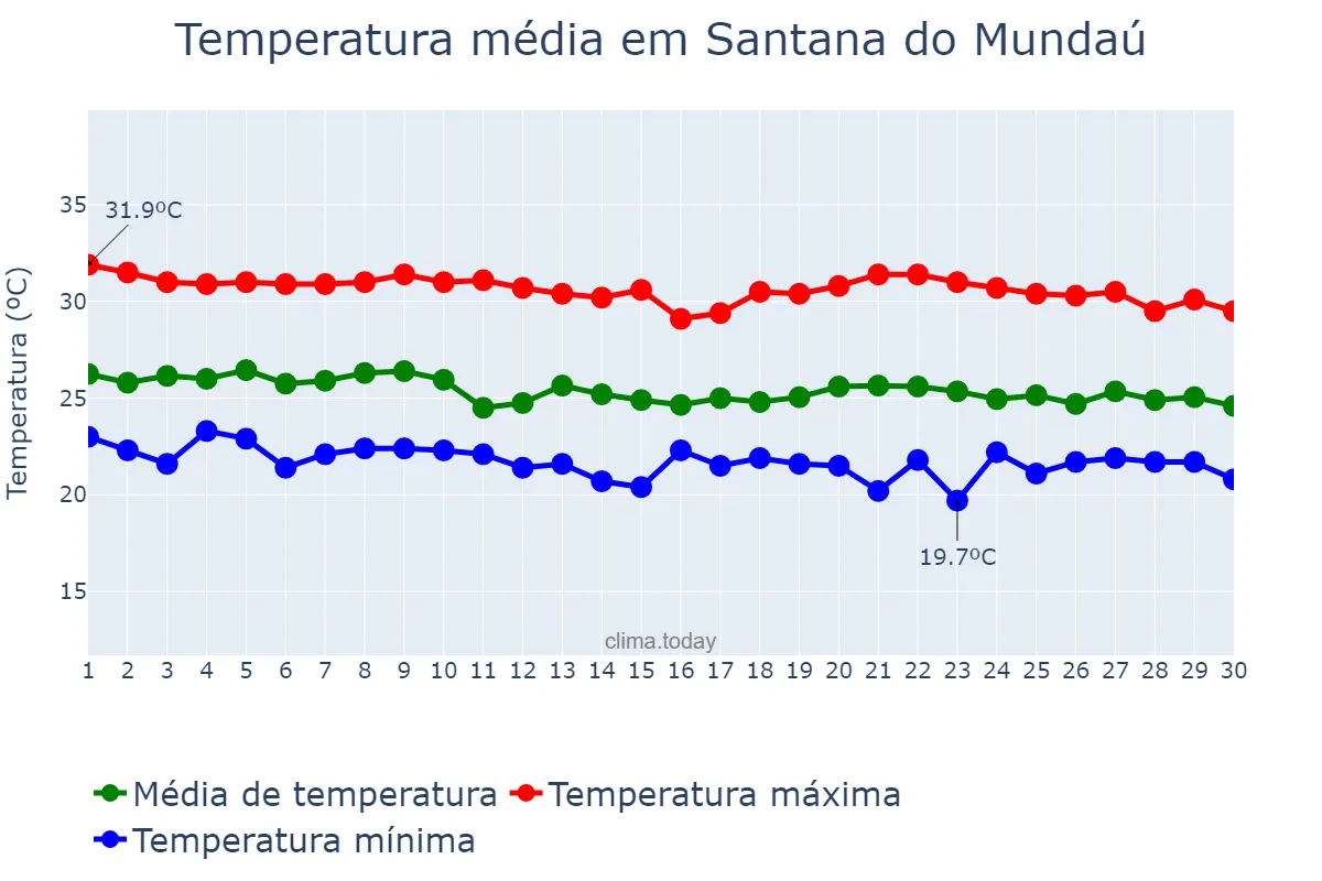 Temperatura em abril em Santana do Mundaú, AL, BR