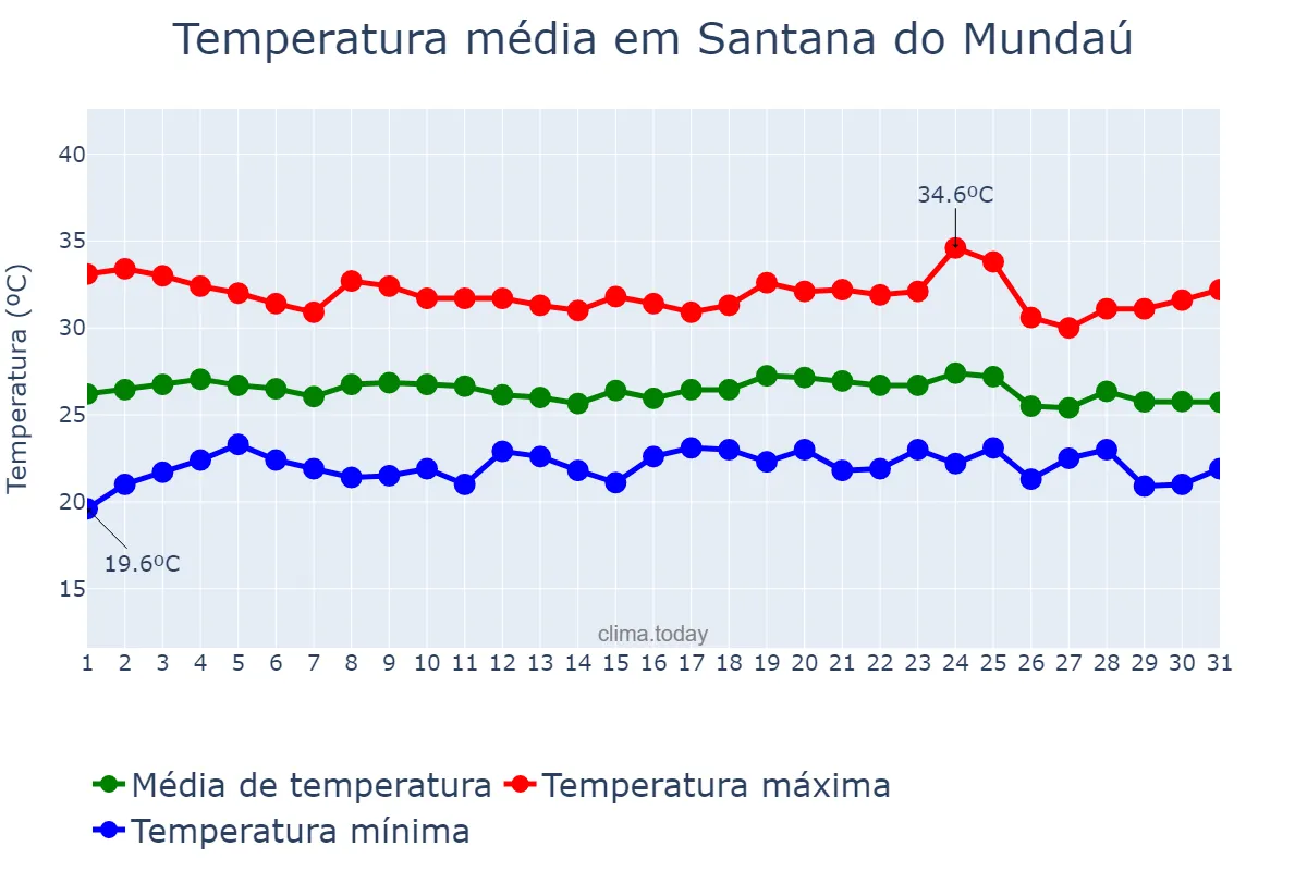 Temperatura em dezembro em Santana do Mundaú, AL, BR