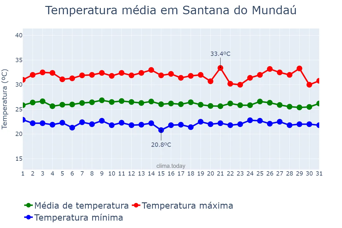 Temperatura em janeiro em Santana do Mundaú, AL, BR