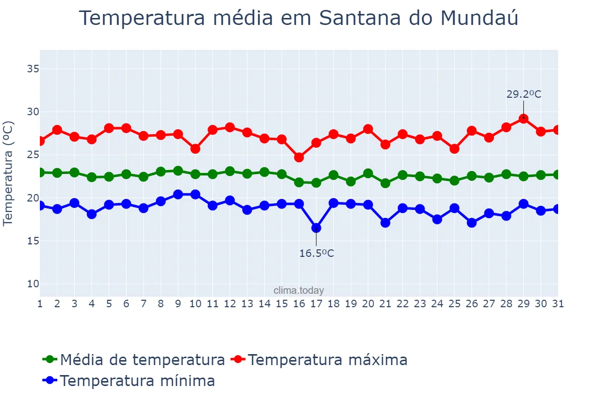 Temperatura em julho em Santana do Mundaú, AL, BR