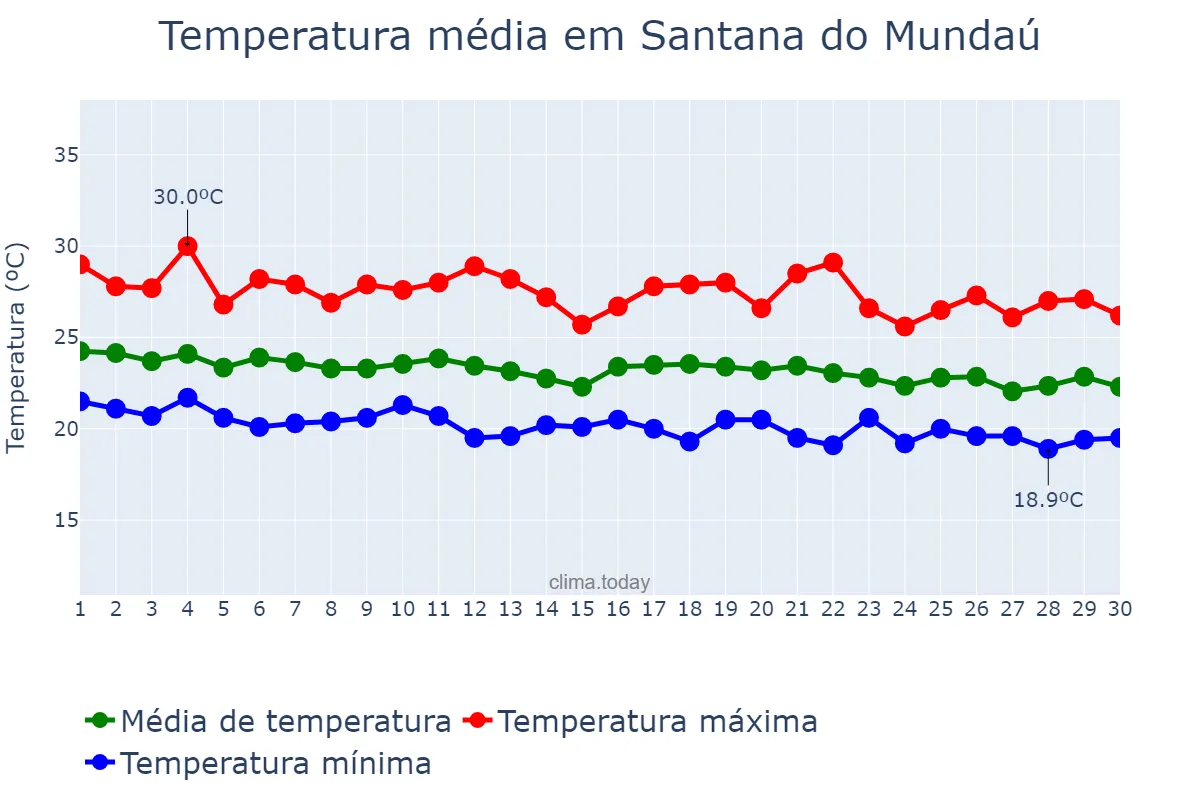 Temperatura em junho em Santana do Mundaú, AL, BR