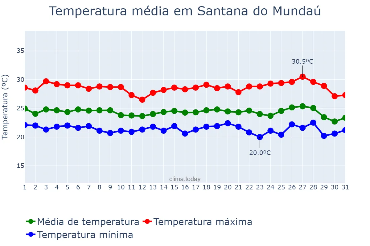 Temperatura em maio em Santana do Mundaú, AL, BR