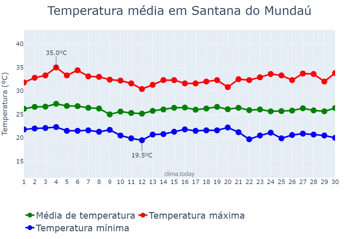 Temperatura em novembro em Santana do Mundaú, AL, BR
