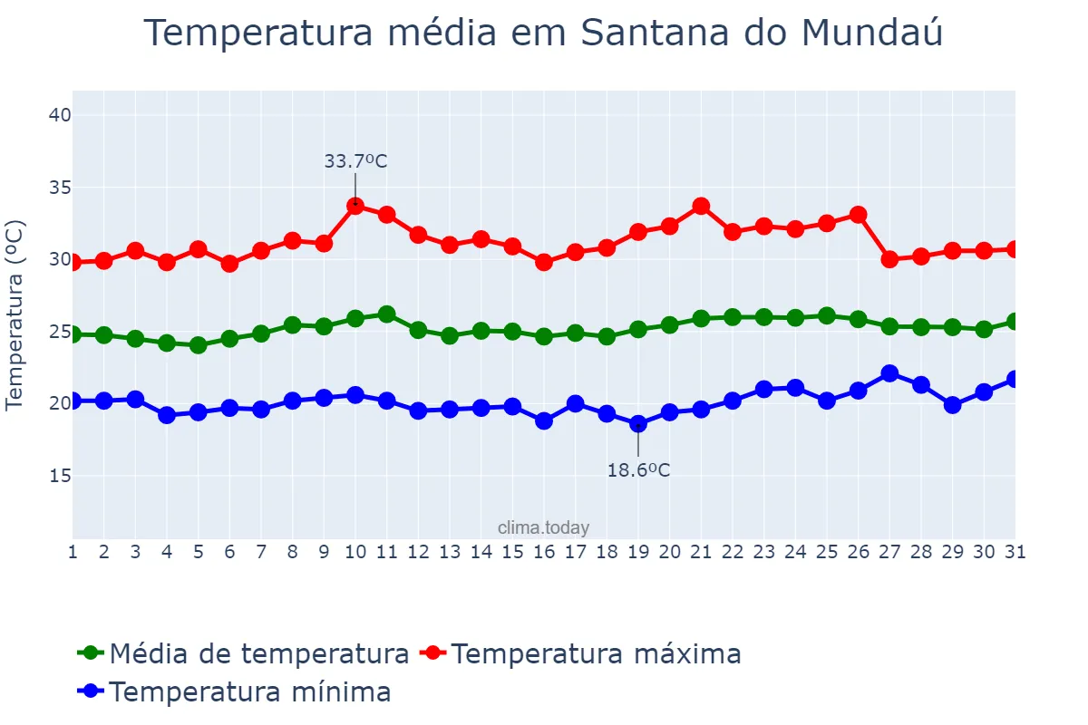 Temperatura em outubro em Santana do Mundaú, AL, BR