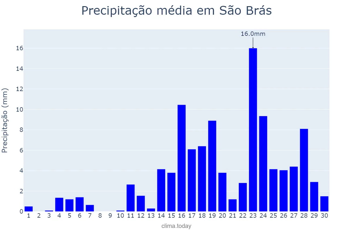 Precipitação em abril em São Brás, AL, BR