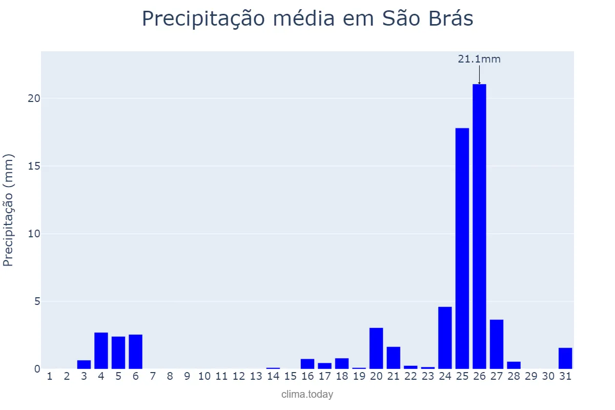 Precipitação em dezembro em São Brás, AL, BR