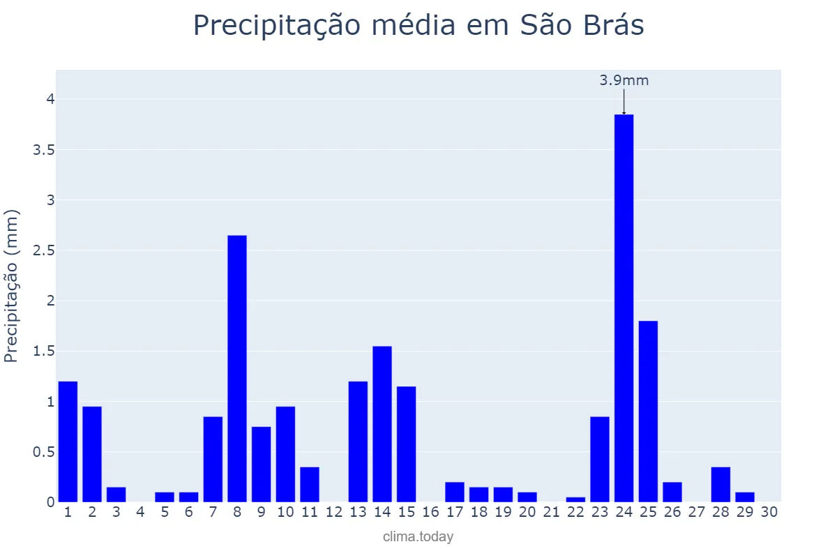 Precipitação em setembro em São Brás, AL, BR
