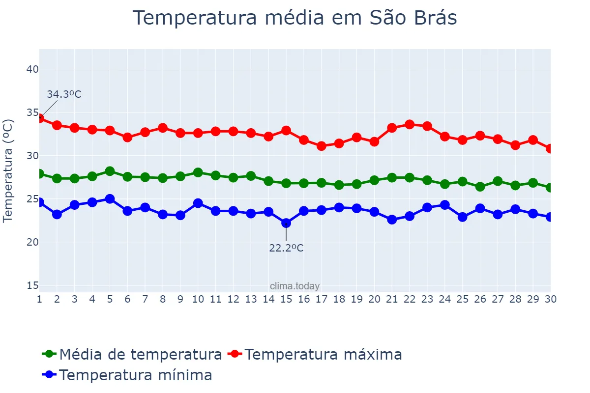 Temperatura em abril em São Brás, AL, BR