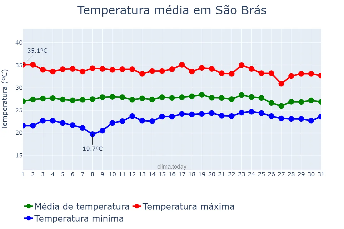 Temperatura em dezembro em São Brás, AL, BR