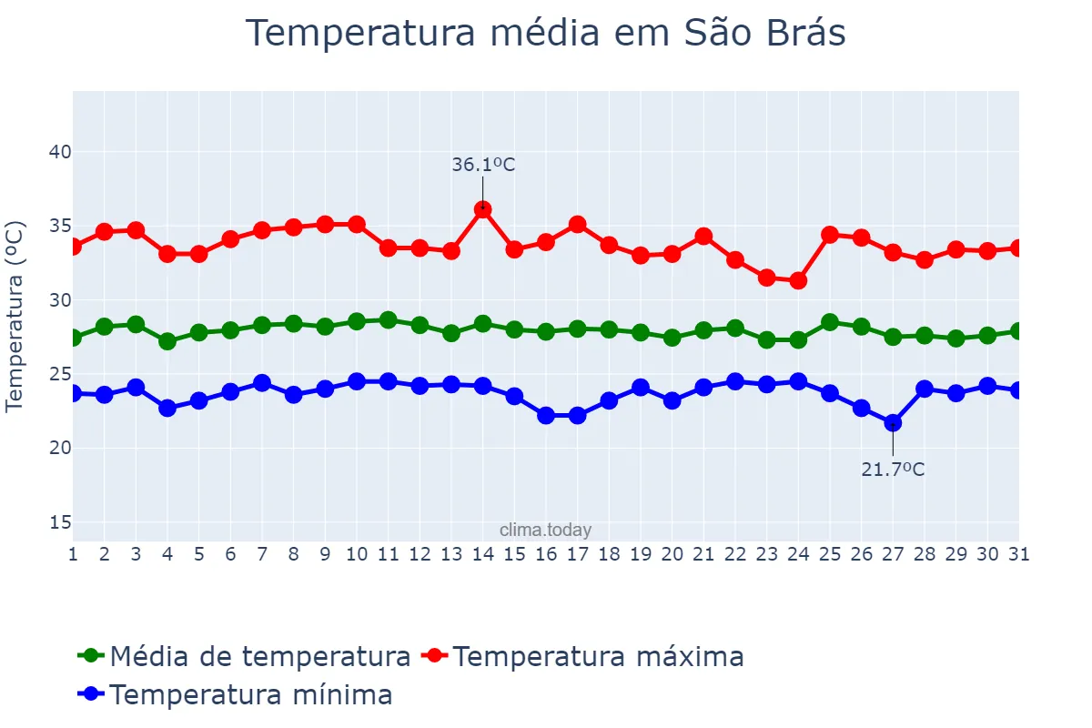 Temperatura em janeiro em São Brás, AL, BR