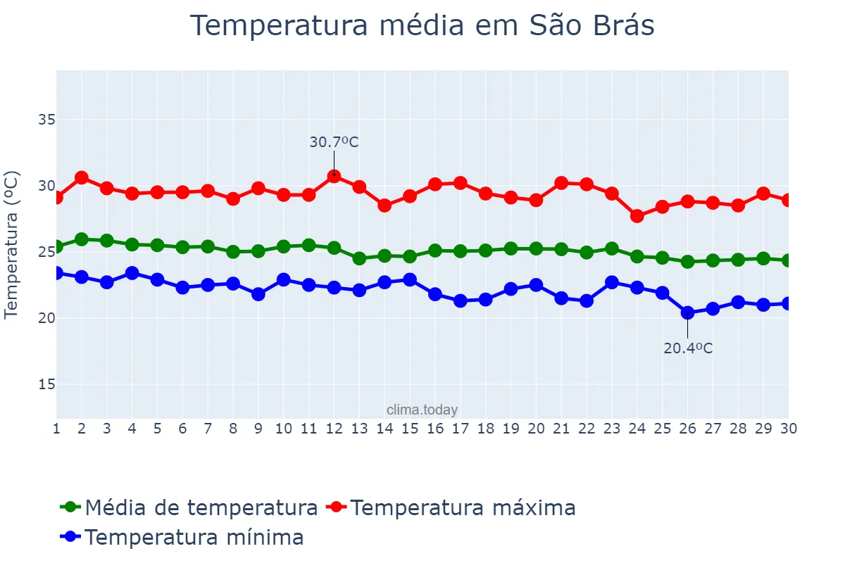 Temperatura em junho em São Brás, AL, BR