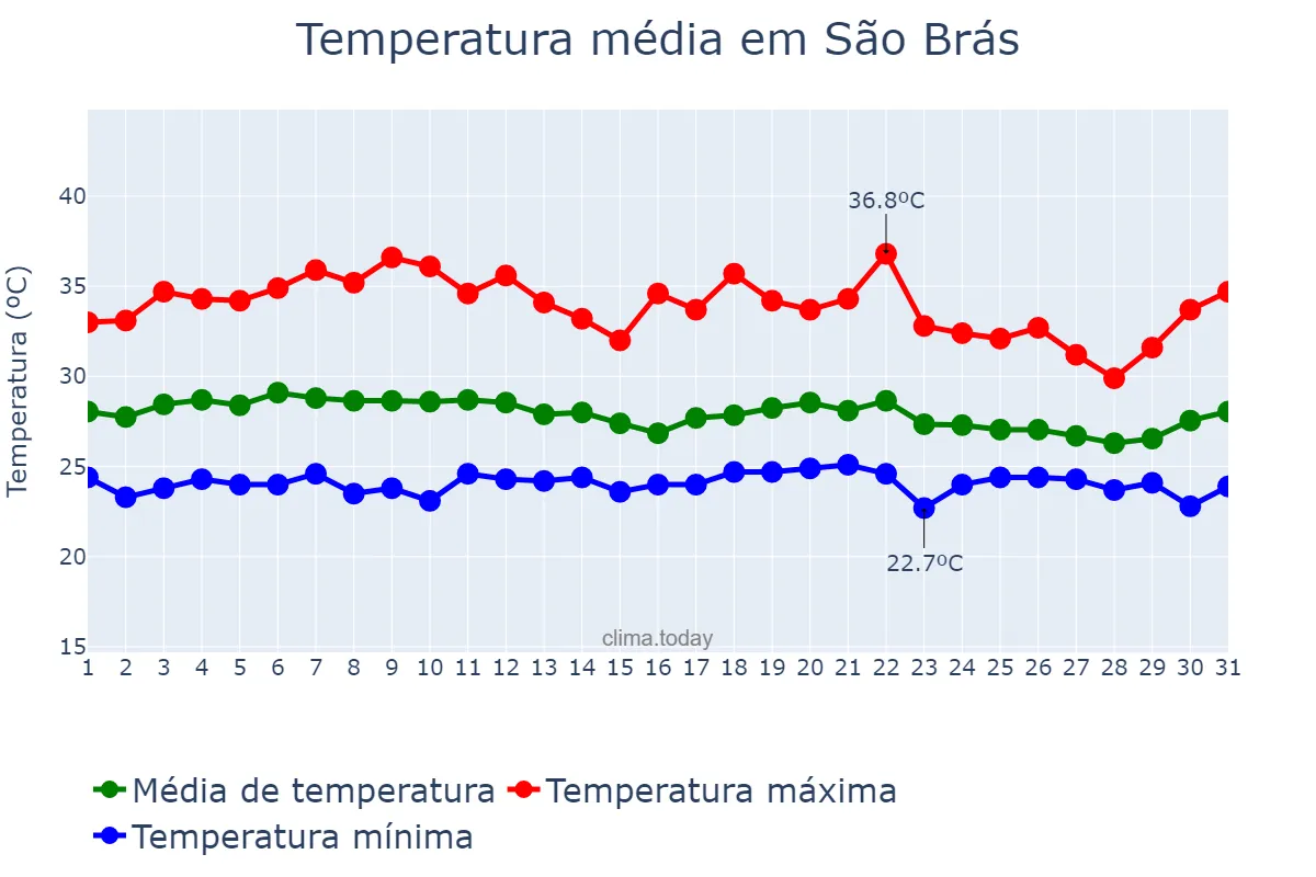 Temperatura em marco em São Brás, AL, BR