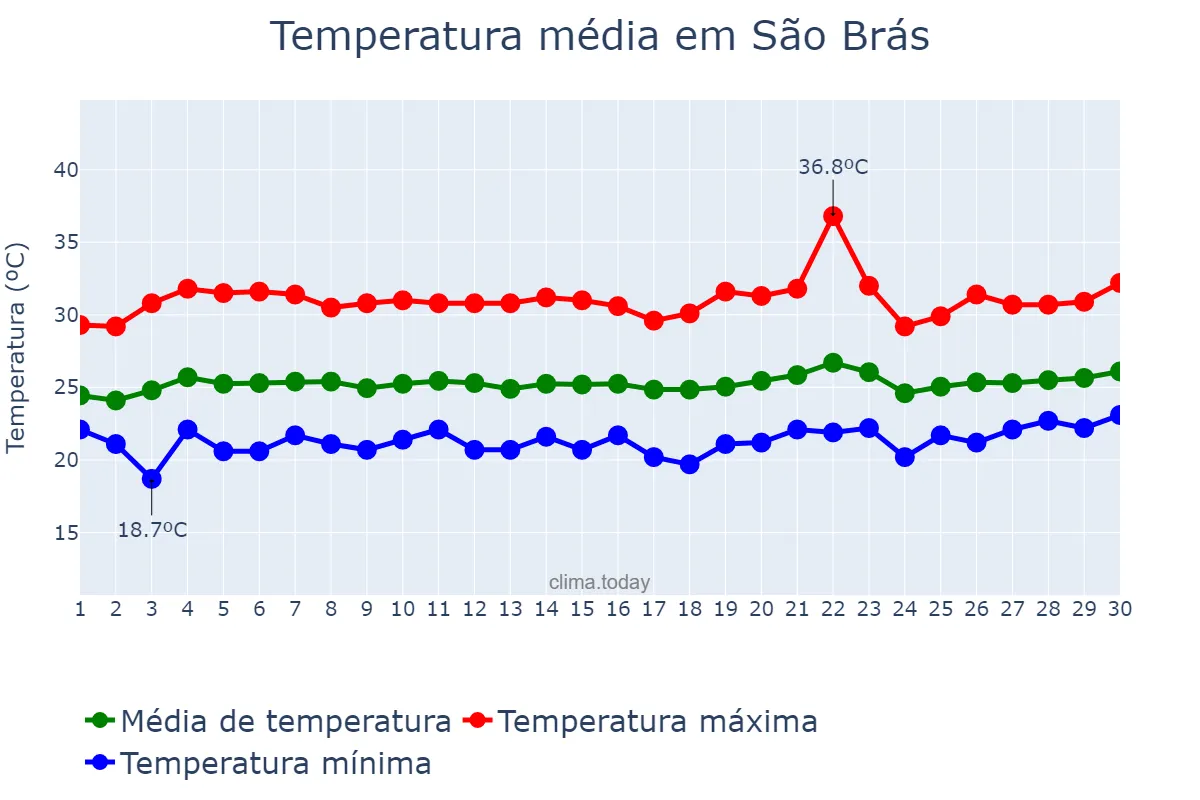 Temperatura em setembro em São Brás, AL, BR