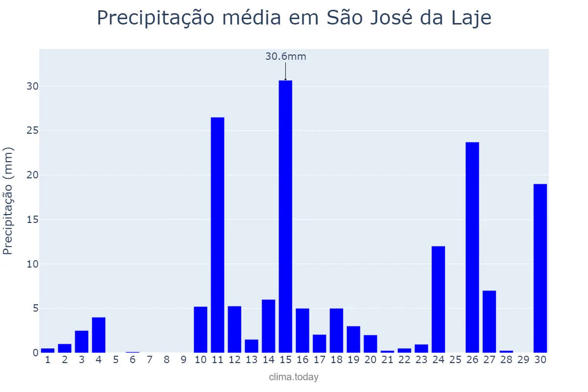 Precipitação em abril em São José da Laje, AL, BR