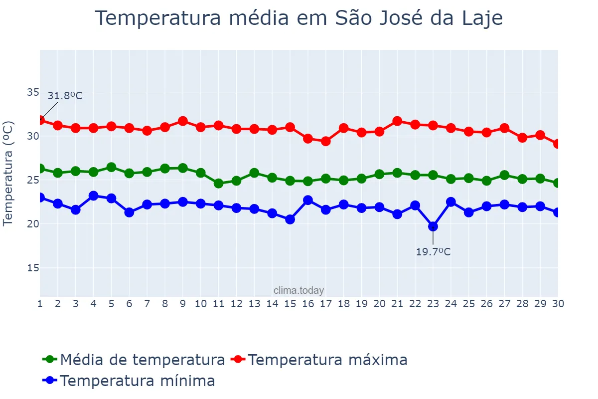 Temperatura em abril em São José da Laje, AL, BR