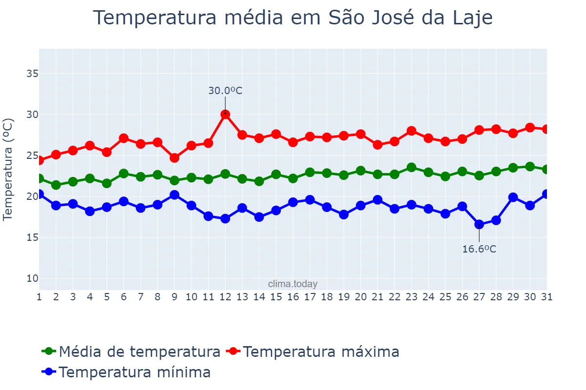 Temperatura em agosto em São José da Laje, AL, BR