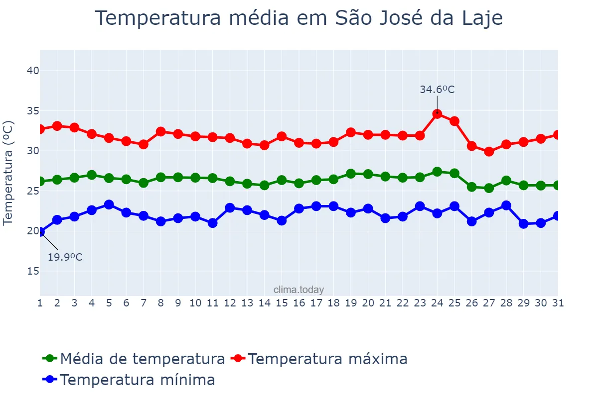 Temperatura em dezembro em São José da Laje, AL, BR