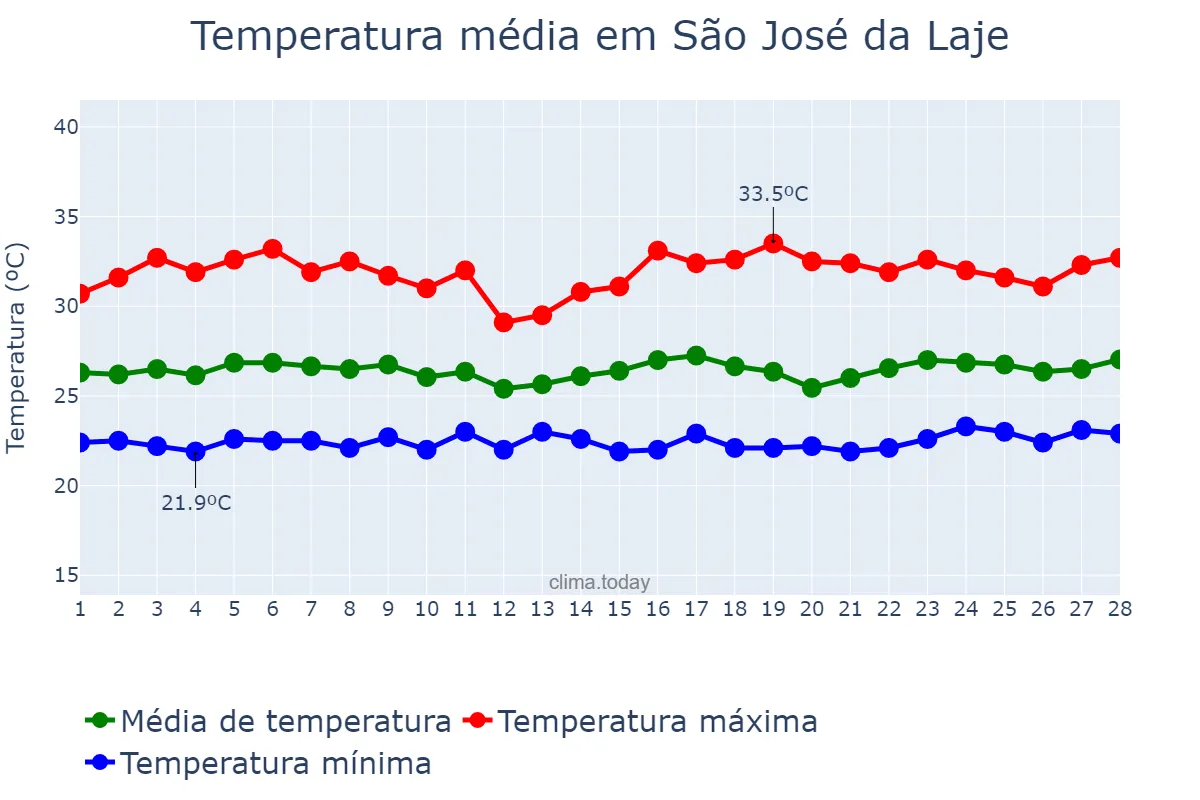 Temperatura em fevereiro em São José da Laje, AL, BR