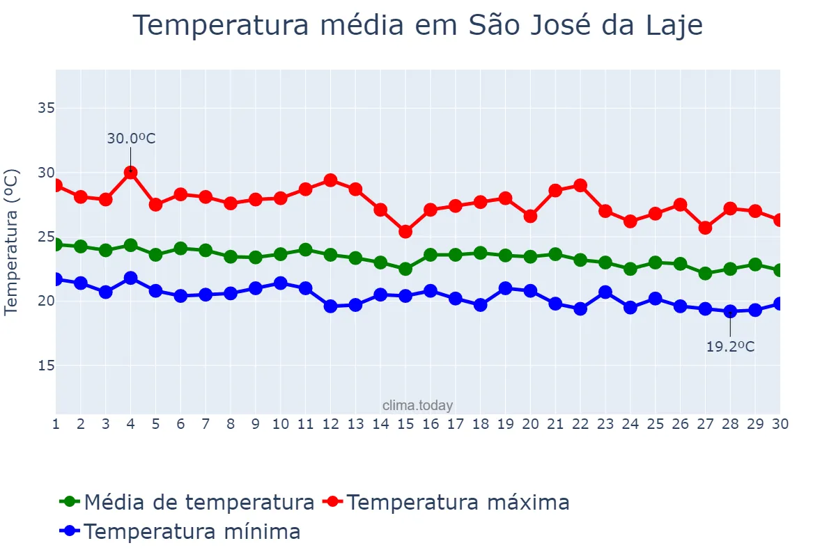 Temperatura em junho em São José da Laje, AL, BR