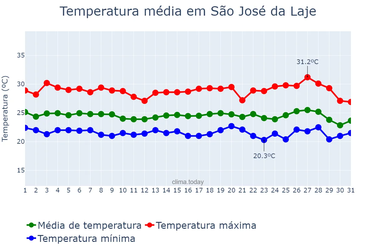 Temperatura em maio em São José da Laje, AL, BR
