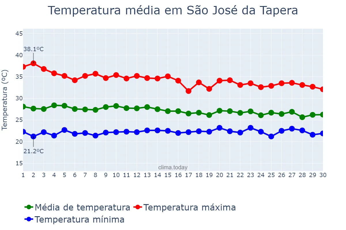 Temperatura em abril em São José da Tapera, AL, BR