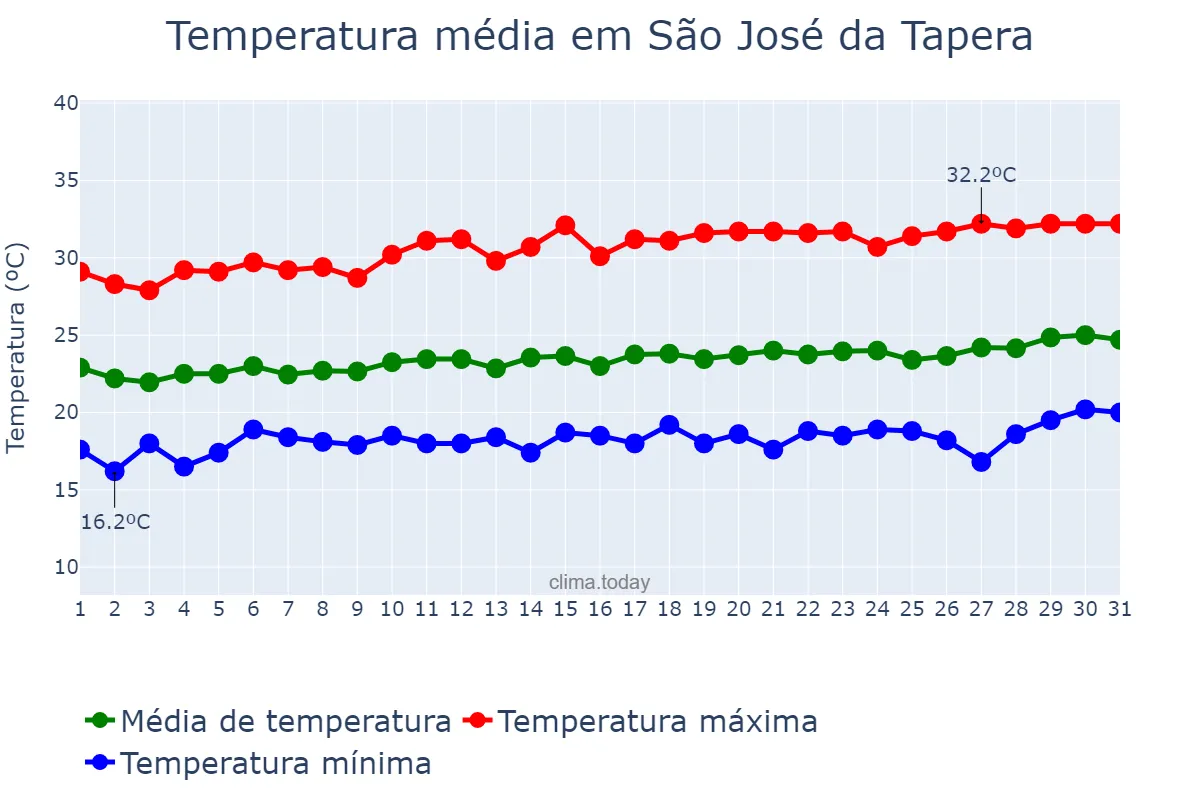 Temperatura em agosto em São José da Tapera, AL, BR