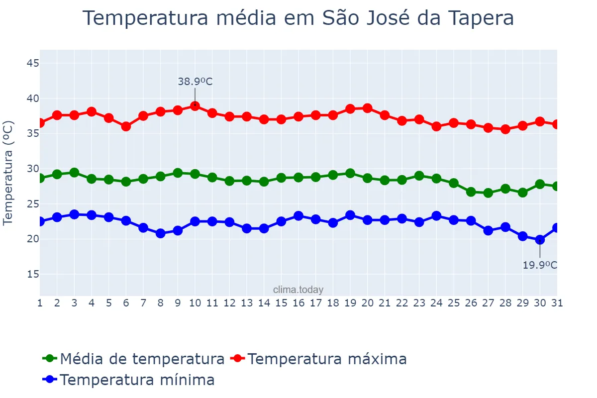 Temperatura em dezembro em São José da Tapera, AL, BR