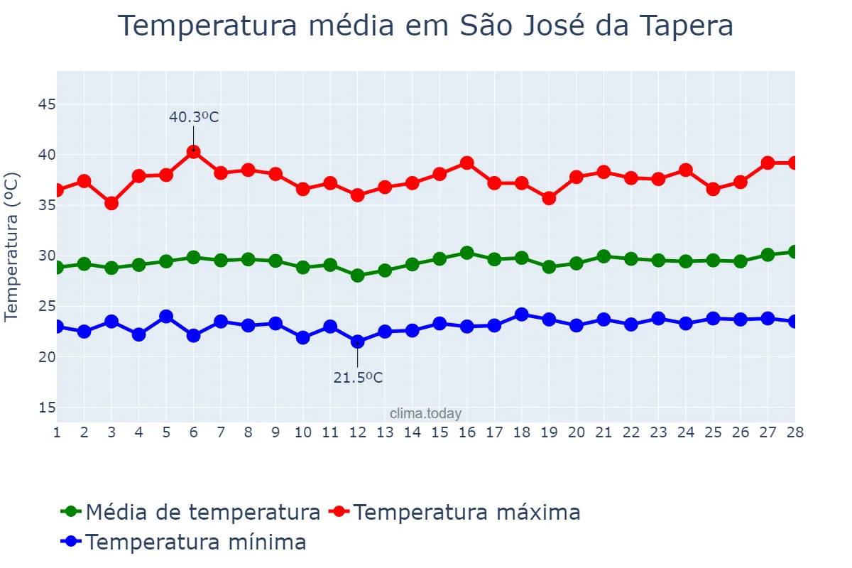 Temperatura em fevereiro em São José da Tapera, AL, BR