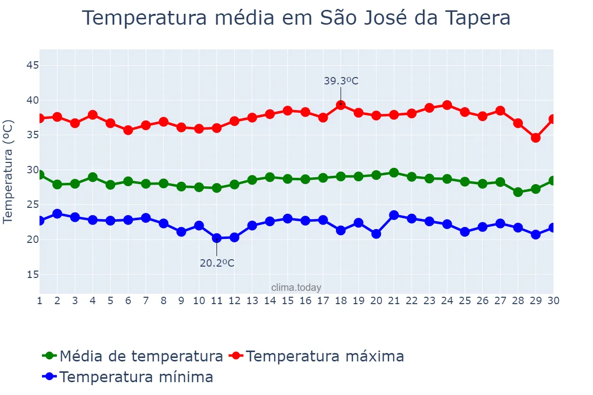 Temperatura em novembro em São José da Tapera, AL, BR