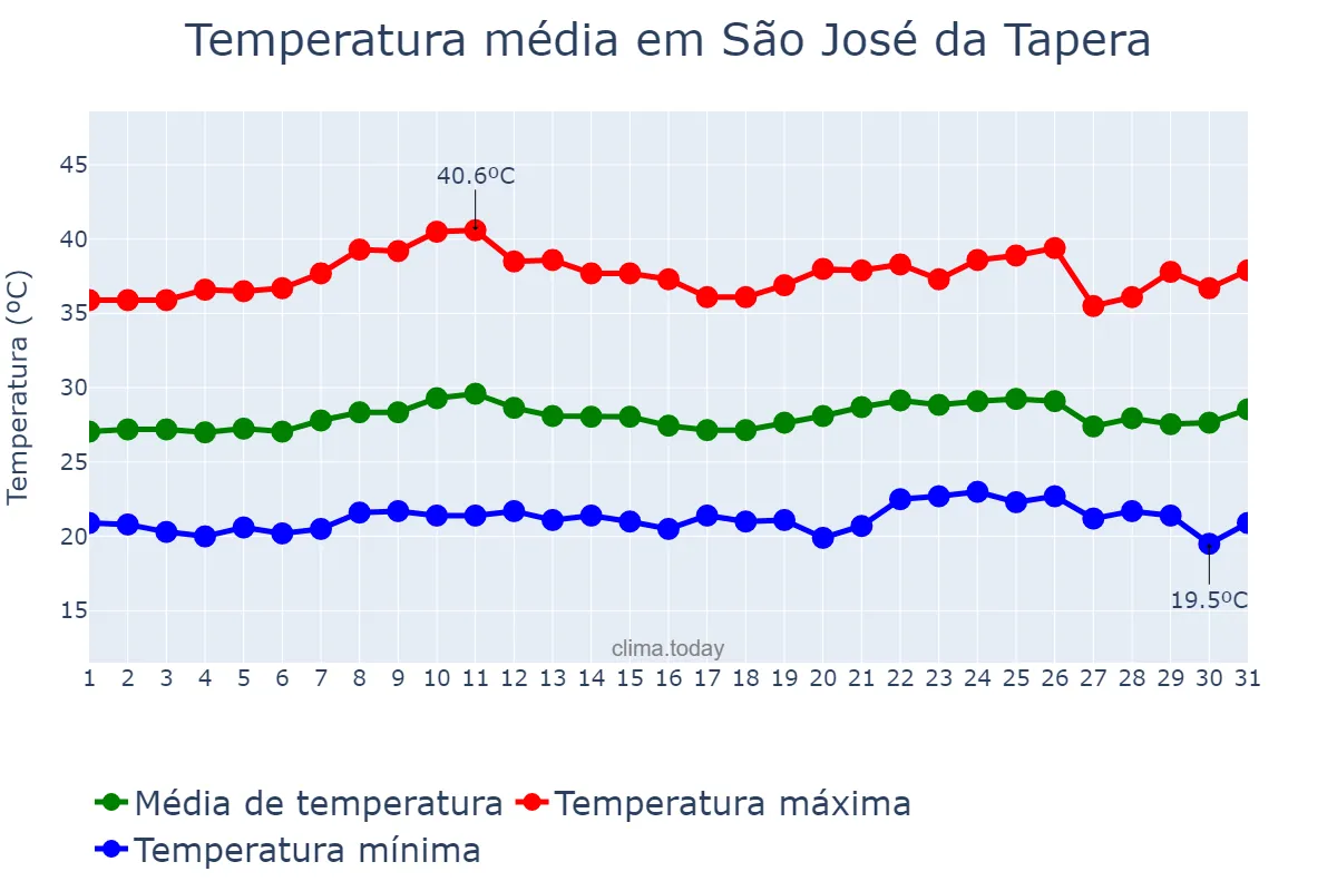 Temperatura em outubro em São José da Tapera, AL, BR