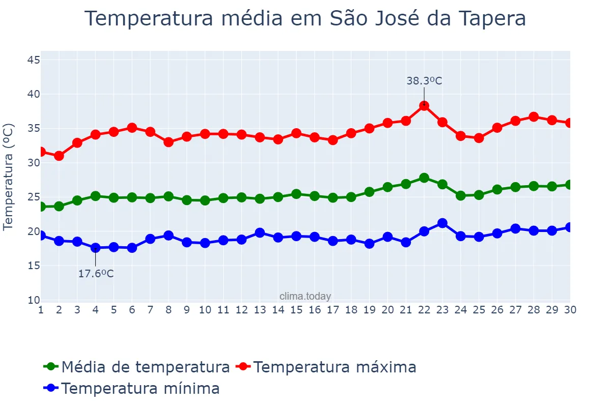 Temperatura em setembro em São José da Tapera, AL, BR