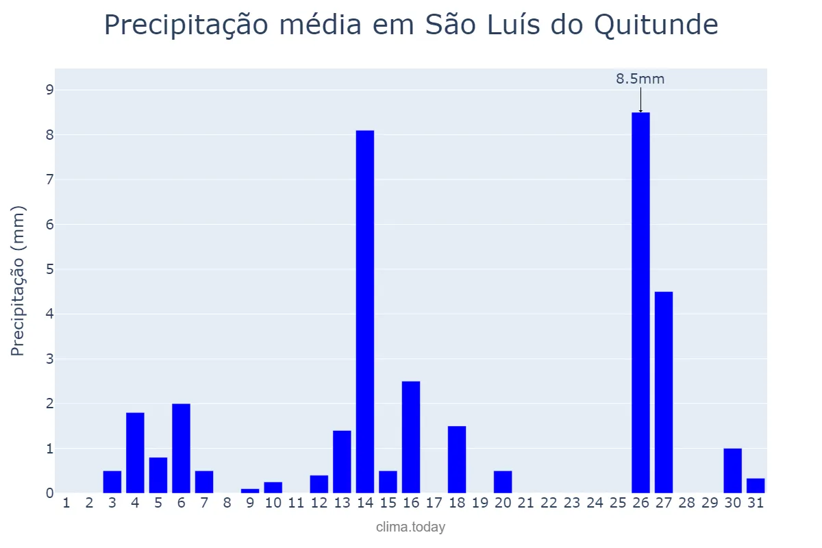 Precipitação em dezembro em São Luís do Quitunde, AL, BR