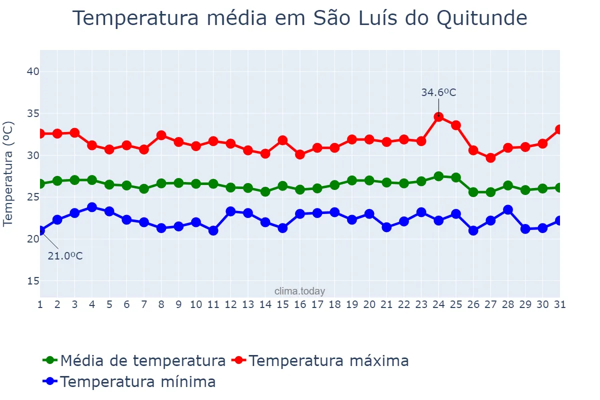 Temperatura em dezembro em São Luís do Quitunde, AL, BR