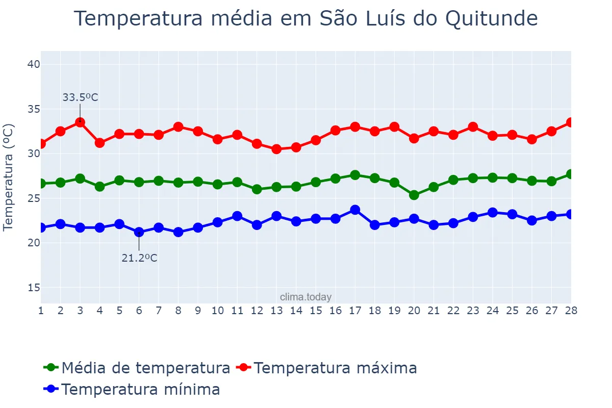 Temperatura em fevereiro em São Luís do Quitunde, AL, BR
