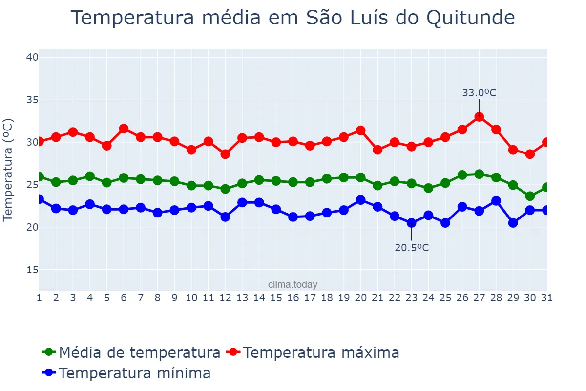 Temperatura em maio em São Luís do Quitunde, AL, BR