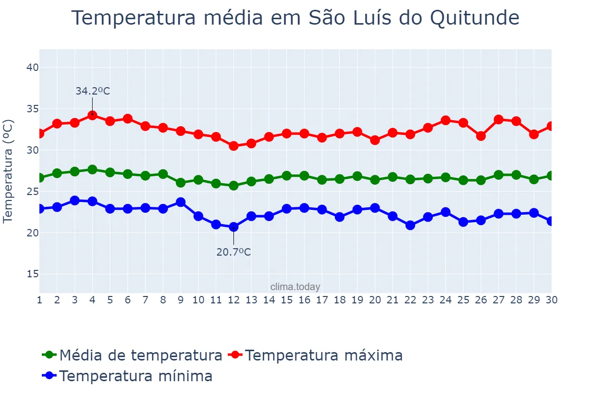 Temperatura em novembro em São Luís do Quitunde, AL, BR