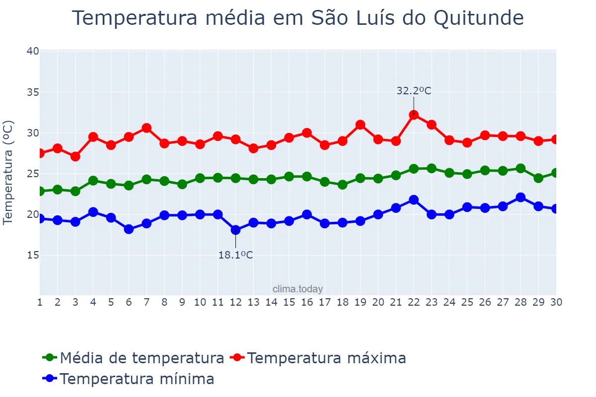 Temperatura em setembro em São Luís do Quitunde, AL, BR