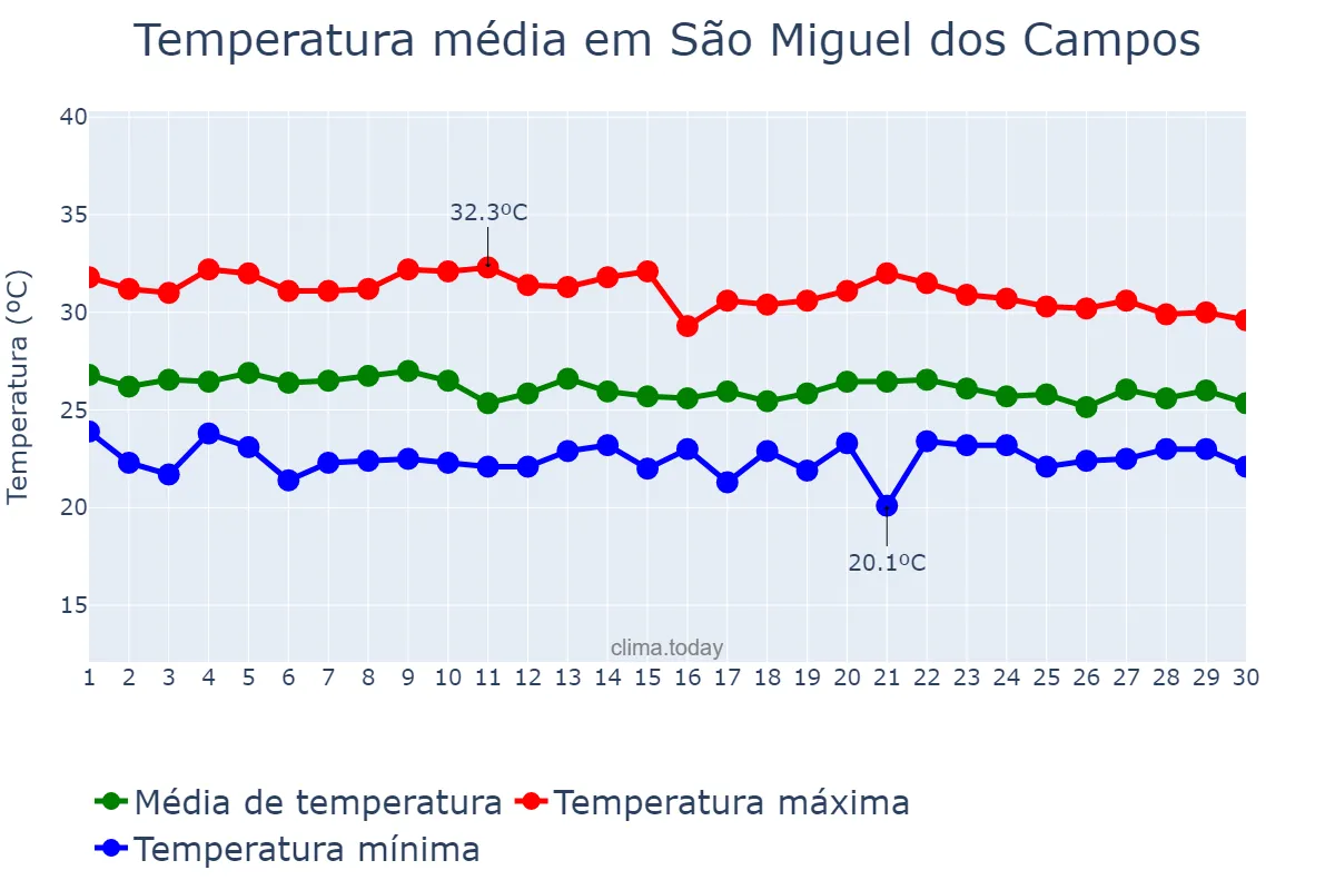 Temperatura em abril em São Miguel dos Campos, AL, BR