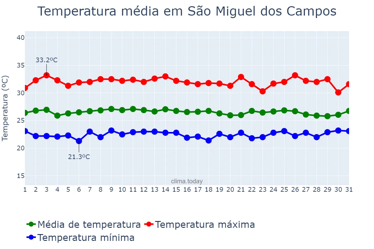 Temperatura em janeiro em São Miguel dos Campos, AL, BR