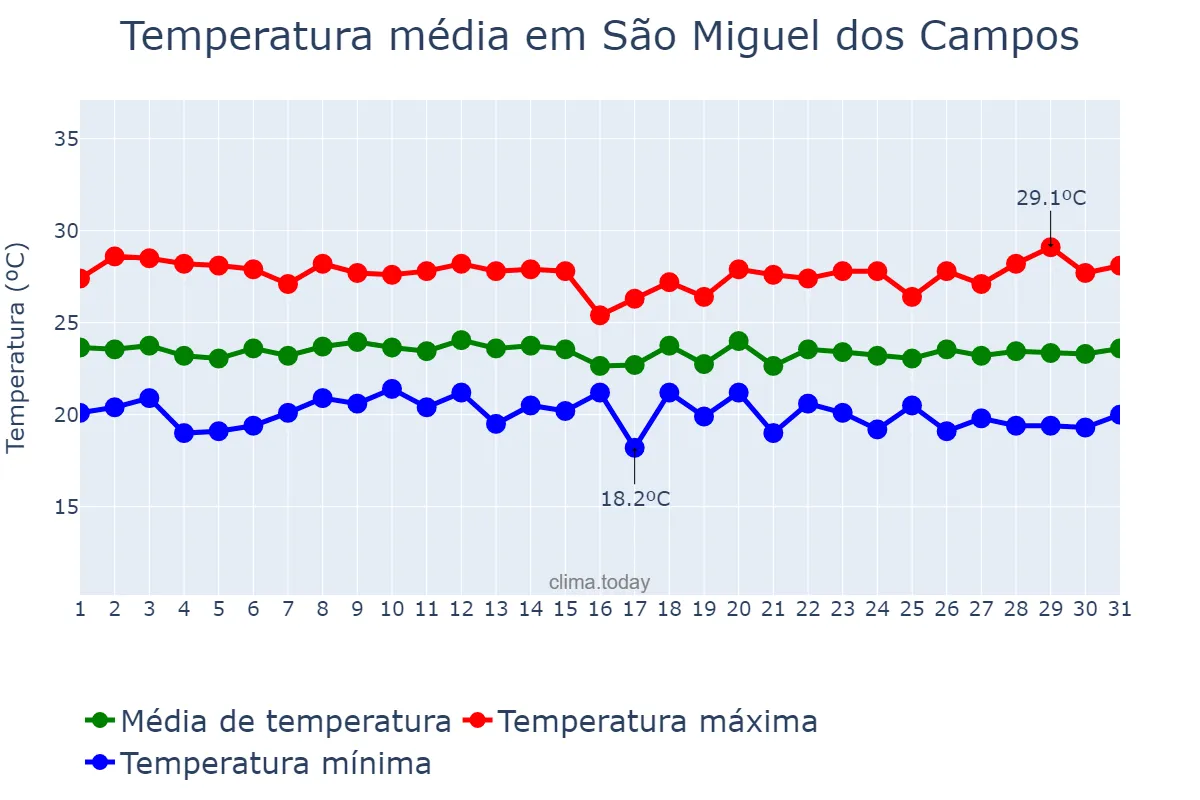 Temperatura em julho em São Miguel dos Campos, AL, BR