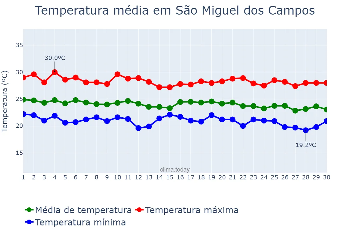 Temperatura em junho em São Miguel dos Campos, AL, BR