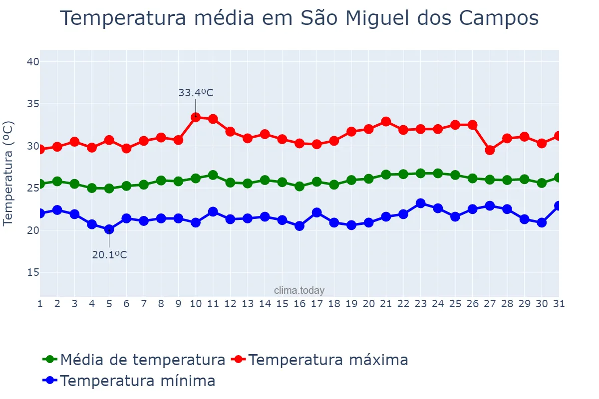 Temperatura em outubro em São Miguel dos Campos, AL, BR
