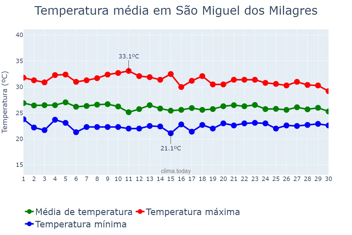 Temperatura em abril em São Miguel dos Milagres, AL, BR