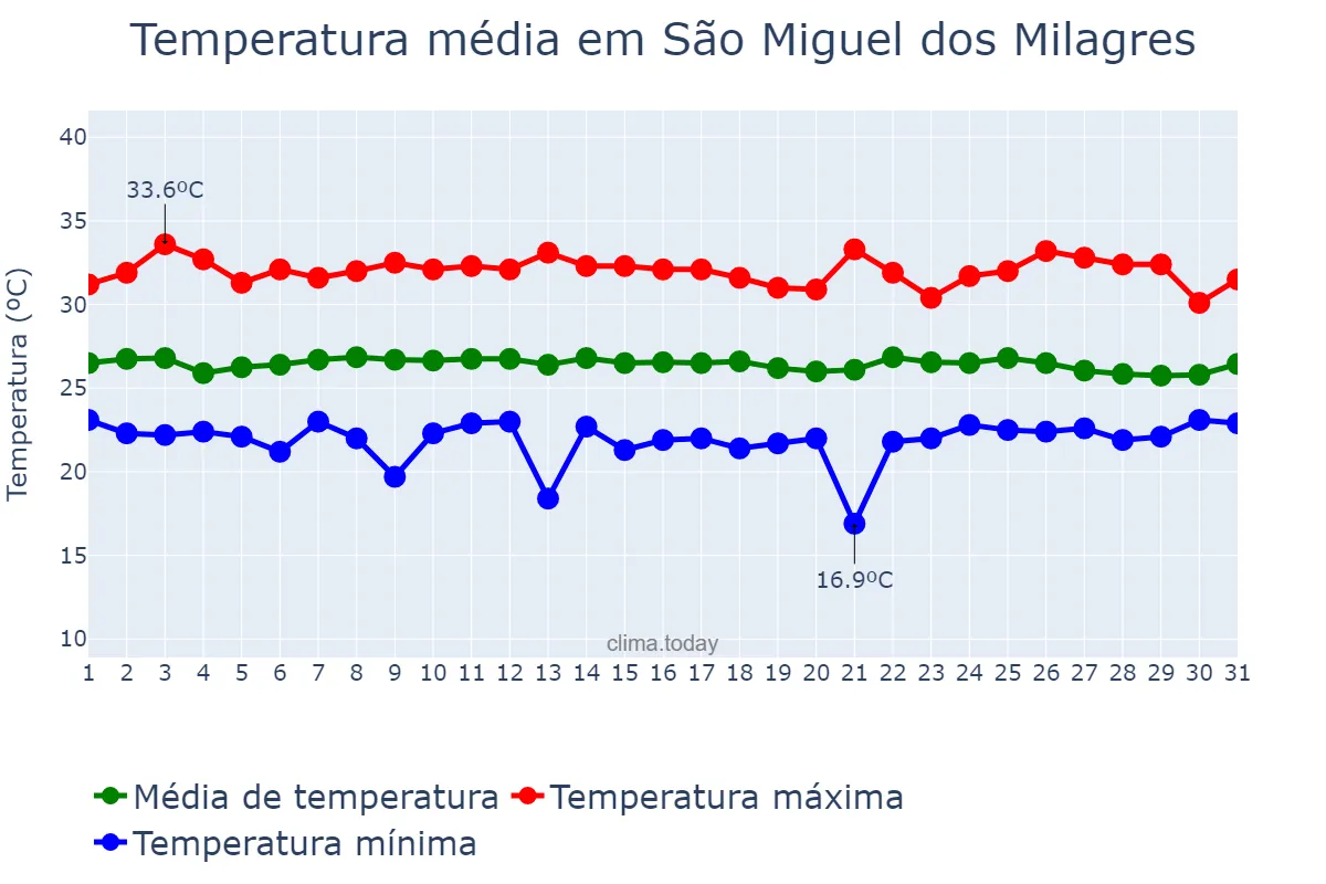 Temperatura em janeiro em São Miguel dos Milagres, AL, BR